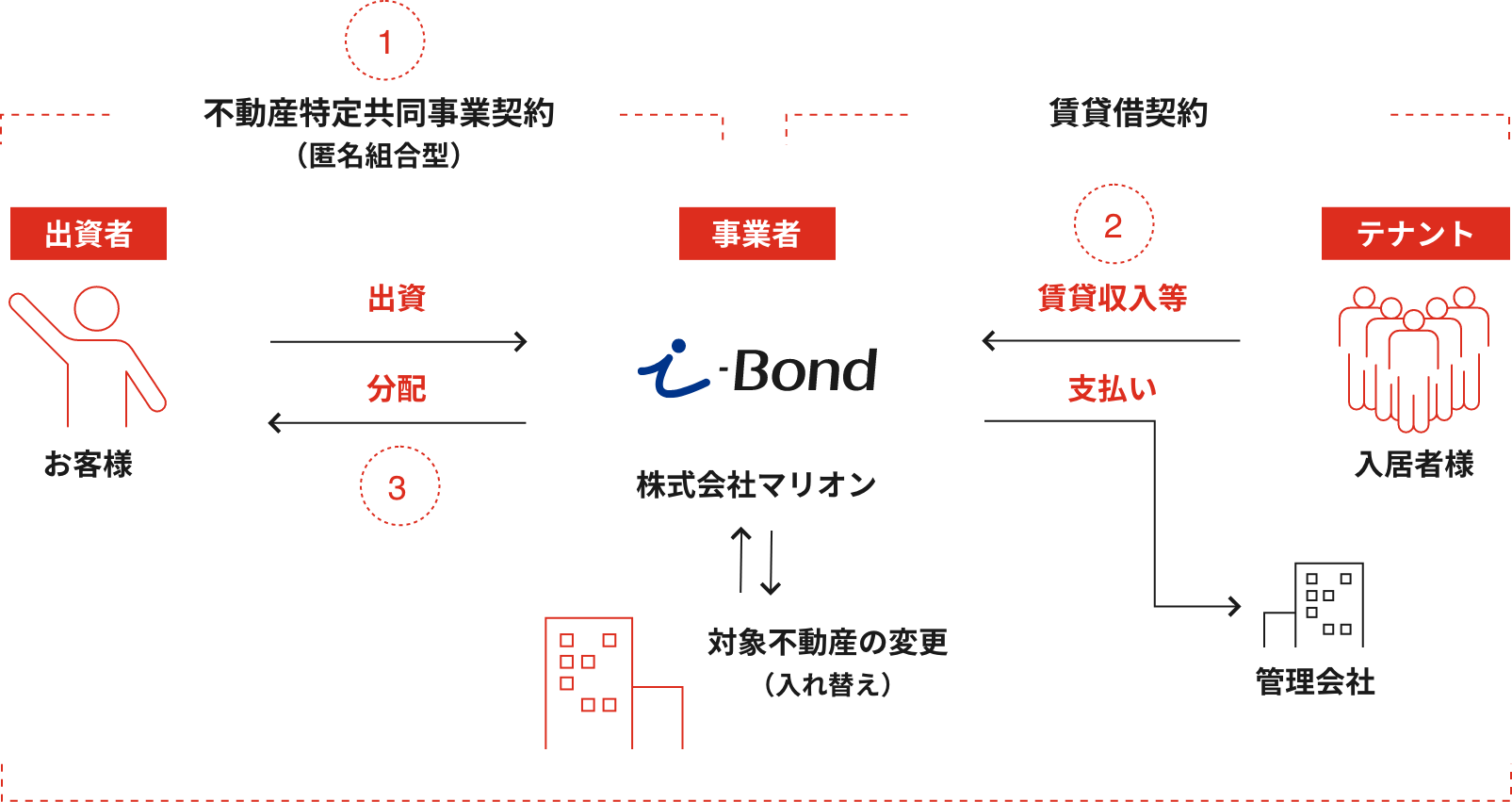 i-Bond