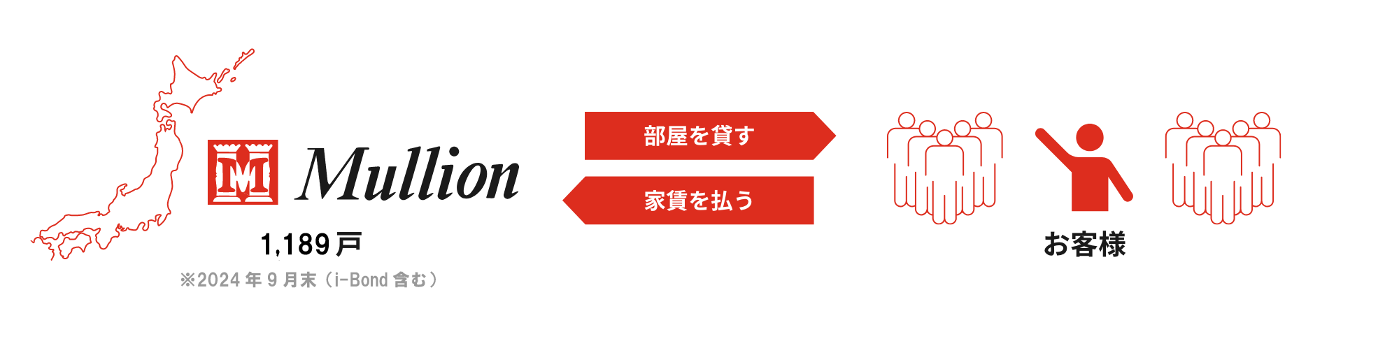 平均入居率 95% 以上