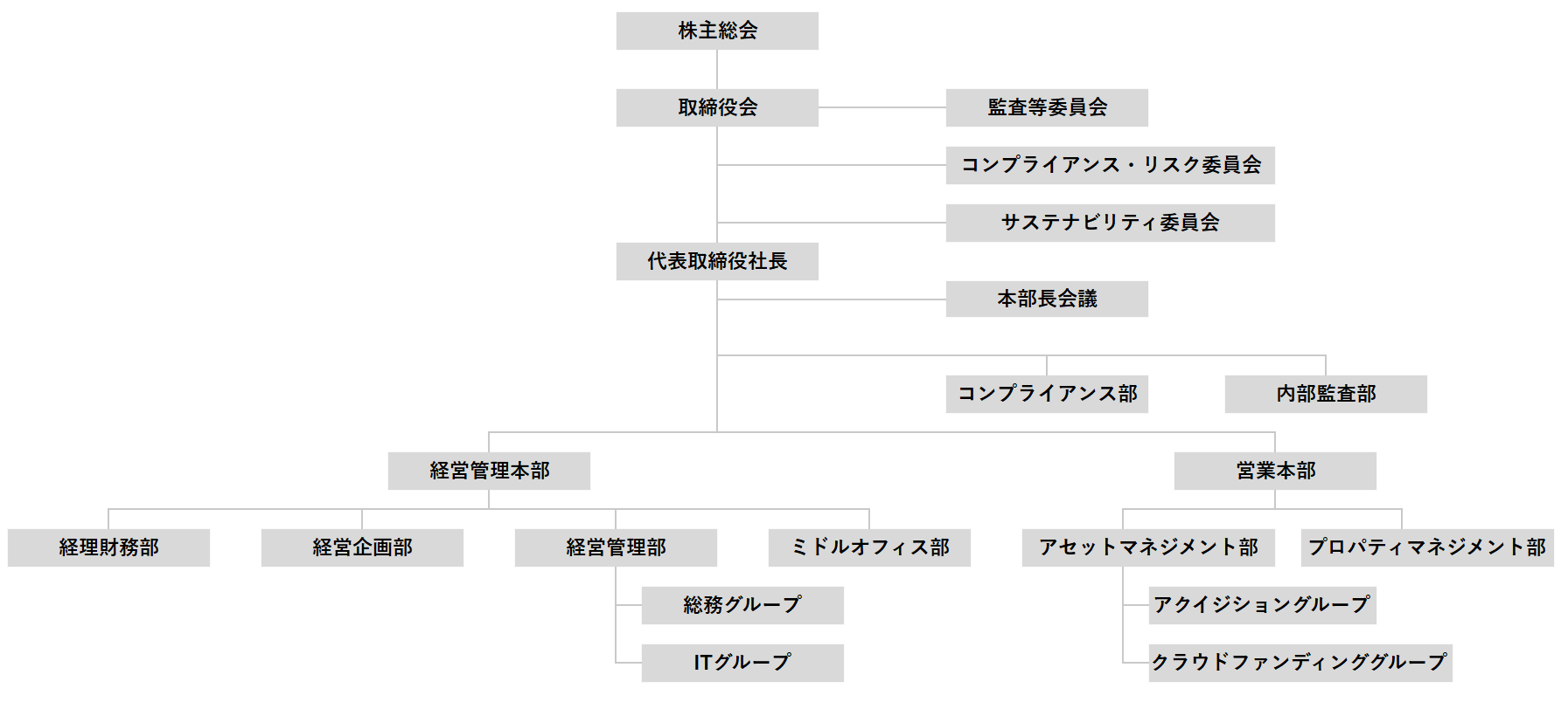 組織図