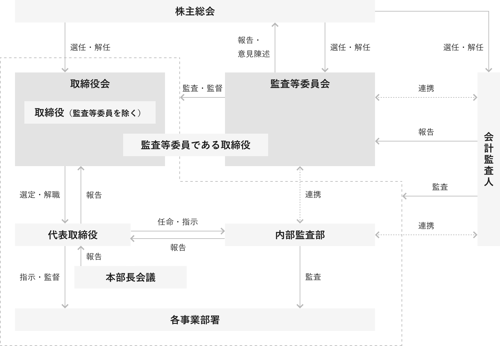 コーポレート・ガバナンス体制図