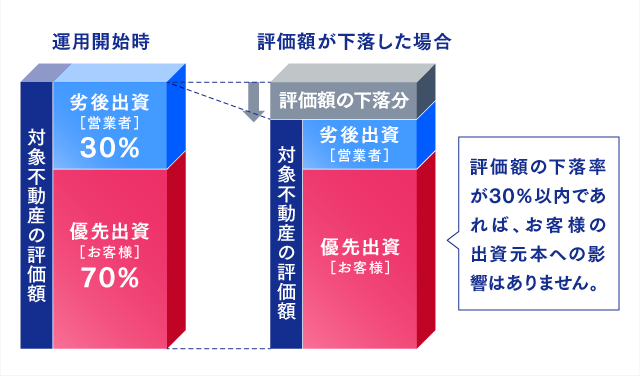 図表：評価額の下落率が30%以内であれば、お客様の出資元本への影響はありません。