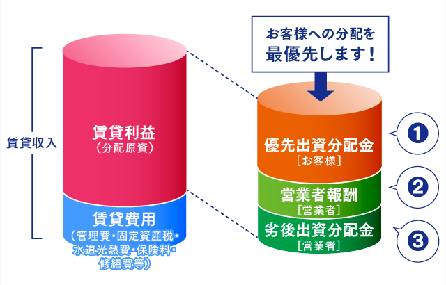 図表：優先出資者（お客様）に最優先分配利益をまず確保