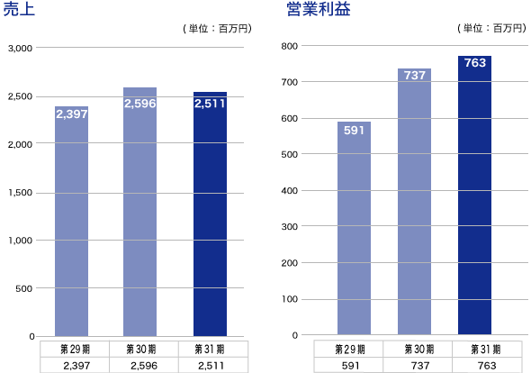 売上　営業利益