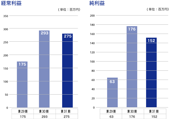 経常利益　純利益