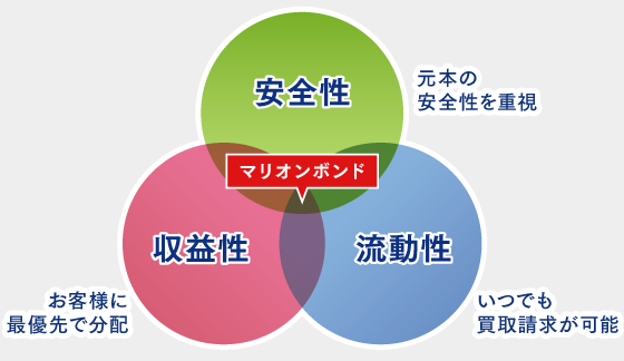 図表：安全性、収益性、流動性