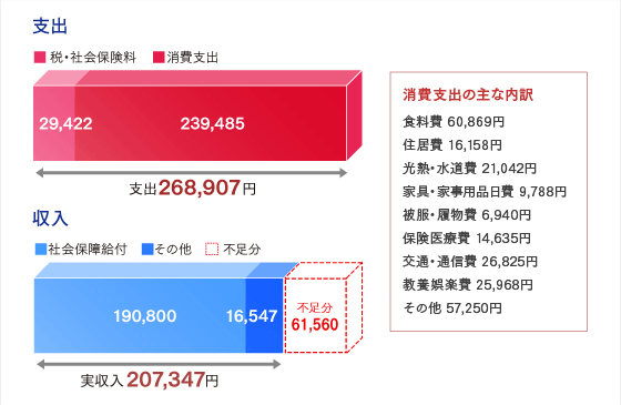 図表：支出と収入