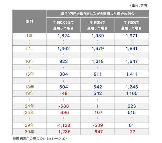 図表：毎月9万円を取り崩しながら運用した場合の残金