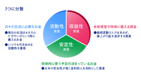 図表：3つに分散