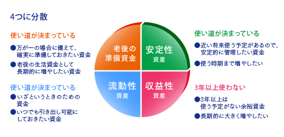 図表：4つに分散