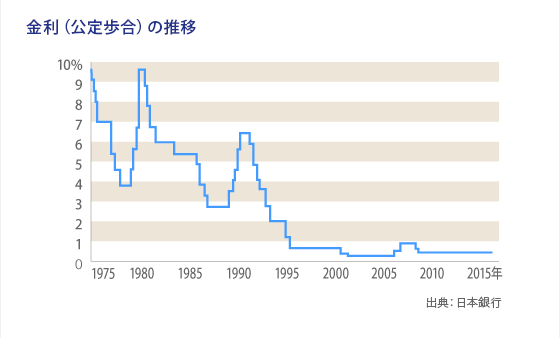 金利（公定歩合）の推移