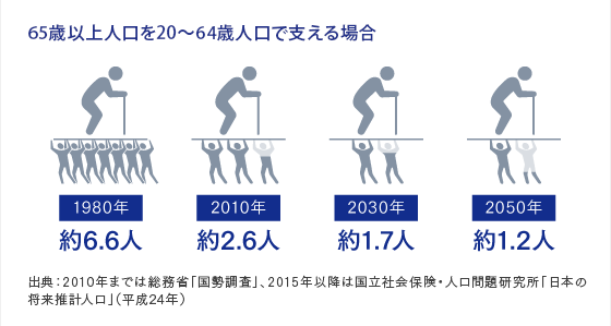 図表：65歳以上人口を20〜64歳人口で支える場合