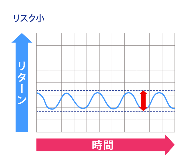 図表：リスク小