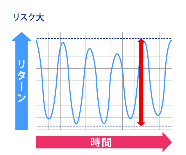 図表：リスク大